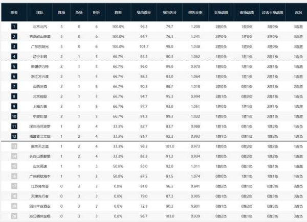 CBA最新积分榜：广东力压辽篮升至第3，北京队领跑，山东掉出前12