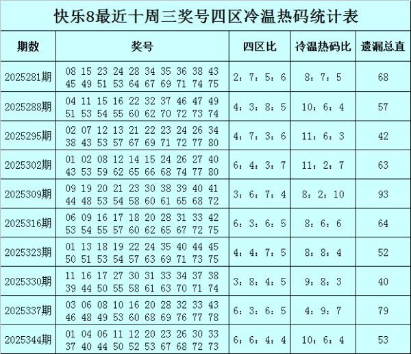 351期易阳指昂扬8预测奖号：冷温热码参考