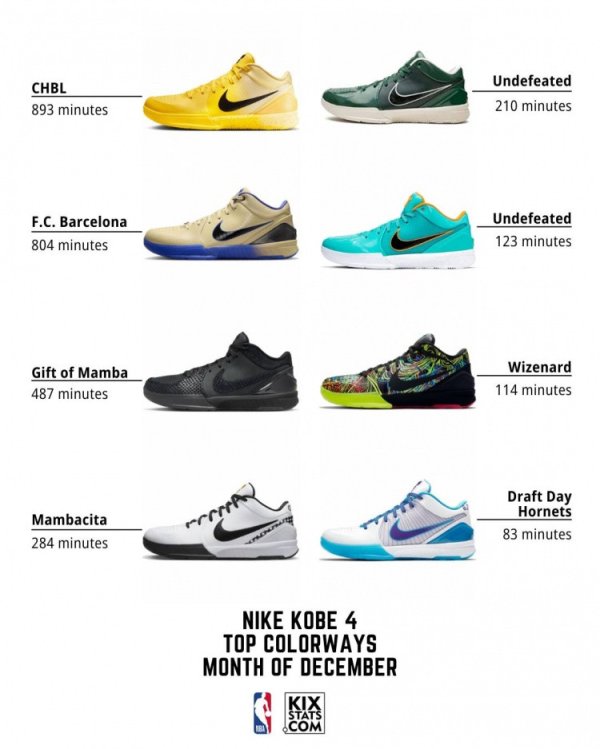 12月科比的Kobe 4球鞋具体配色上脚时辰排行TOP8! 耐高配色第一!