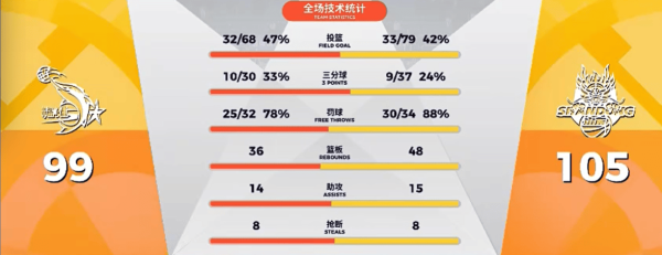 CBA旧例赛：珀赛尔22分&陶汉林19分，山东105-99驯顺福建