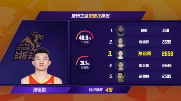 CBA第10轮！三名国内球员送出11次助攻 孙铭徽踏进历史助攻榜前三