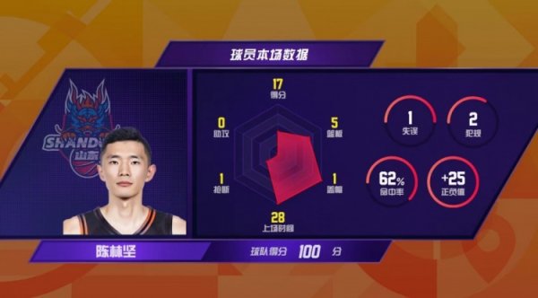 CBA官博追思第9轮：陈林坚解锁千记三分里程碑 原土球员第11东谈主