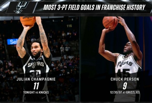 几乎投疯了！尚帕尼单场狂飙11记三分 创马刺队史新记录